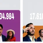 En Ciénaga, Cepeda se impone doblando en votos a de la Espriella