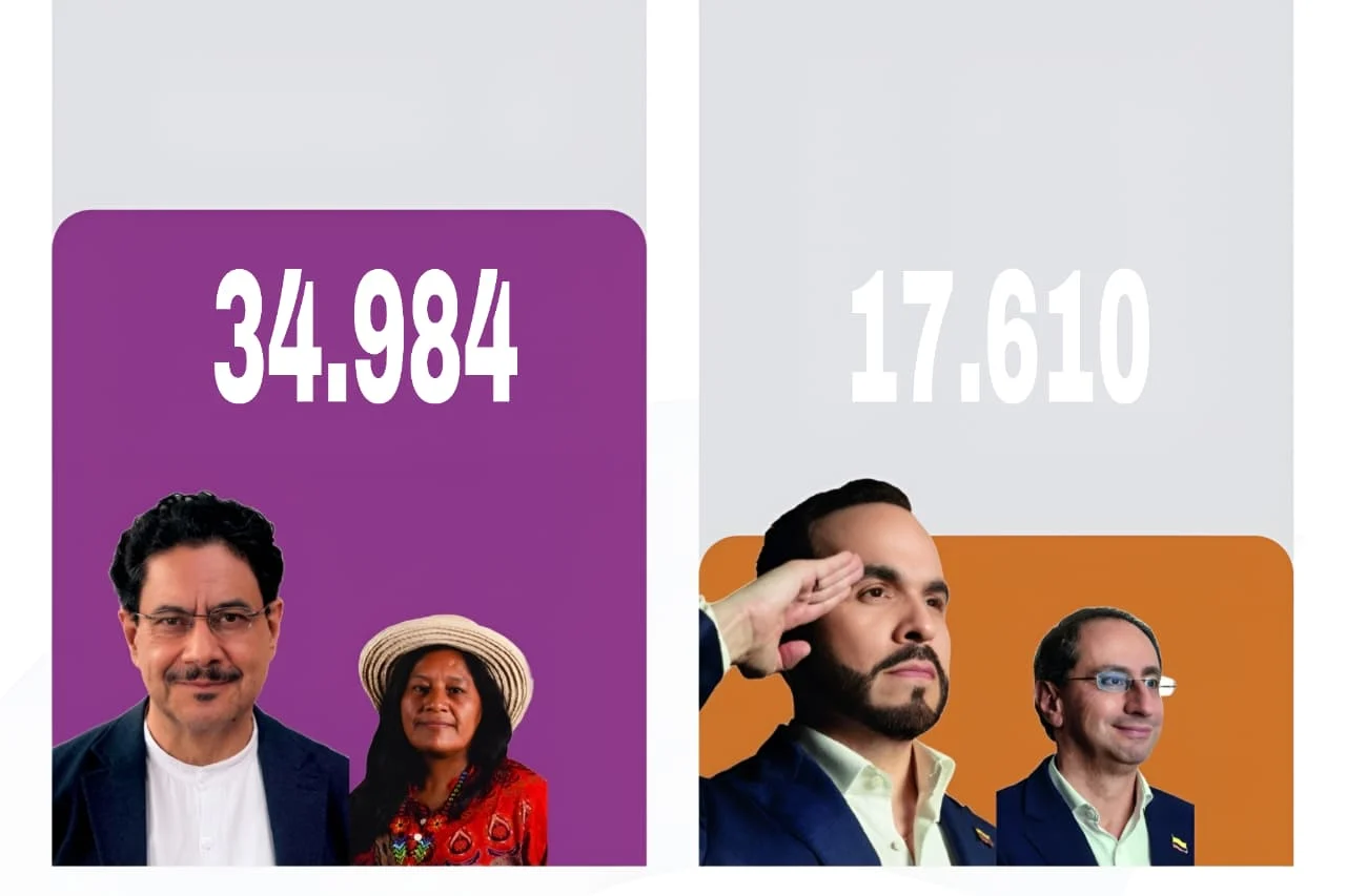 En Ciénaga, Cepeda se impone doblando en votos a de la Espriella
